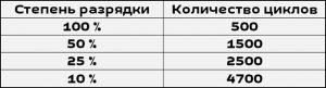 Как продлить срок жизни аккумулятора